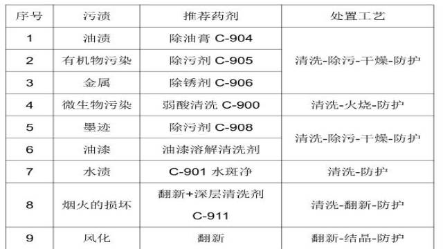 人造花崗巖石材養(yǎng)護(hù)常用藥劑 人造花崗巖石材養(yǎng)護(hù)常用藥劑